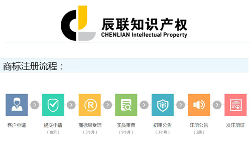 如何办理商标注册？辰联知识产权为您解说流程(图1)